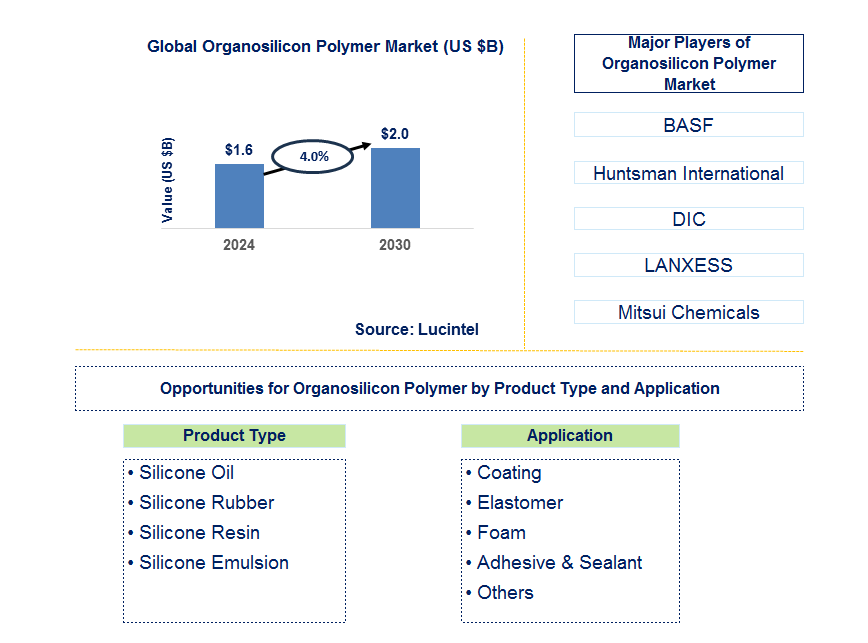 Organosilicon Polymer Trends and Forecast